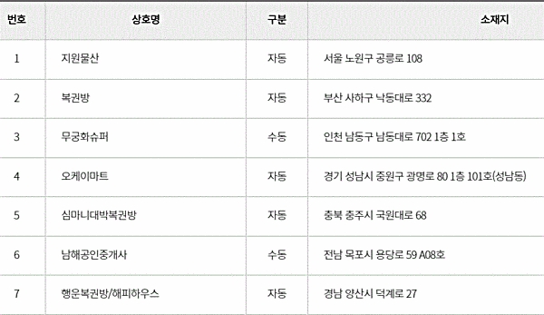 로또 1082회 당첨번호와 당첨 판매점(당첨지역, 배출점 등 로또명당), 당첨금 등이 26일 방송된 MBC ‘생방송 행복드림 로또6/45’(로또1082)에서 공개됐다. 사진은 1등으로 당첨된 1082회 로또복권 당첨자 7명의 판매점, 당첨방식, 당첨지역. 사진=동행복권 홈페이지