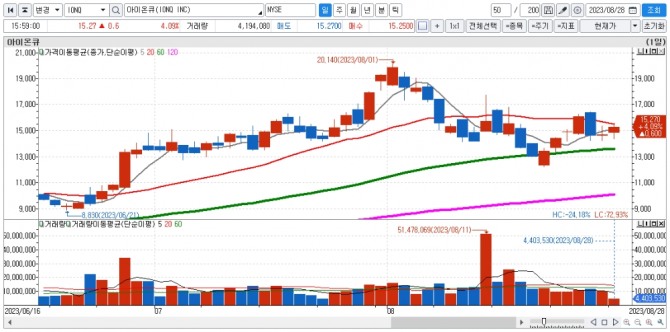 아이온큐 일간차트. 자료=신한투자증권 HTS