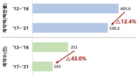 5년 단위 원전사업 수출계약액 추이. 자료=산업통상자원부