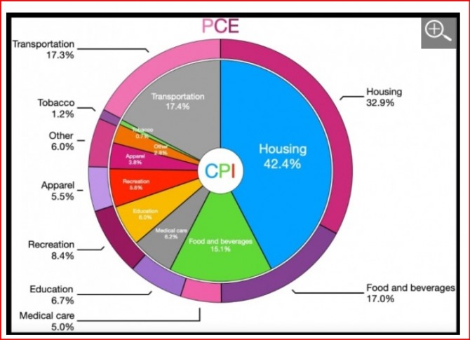 CPI물가 지수 PCE물가지수의 차이 