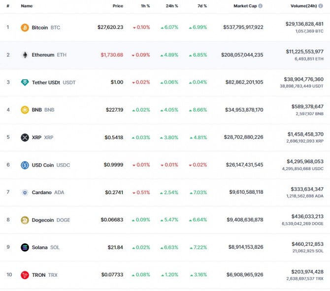 30일 오전 7시 45분 현재 코인마켓캡 기준 시가총액 10위 코인시황. 비트코인(BTC)은 24시간 전 대비 6.07% 폭등해 2만7620.23달러를 기록했다. 출처=코인마켓캡