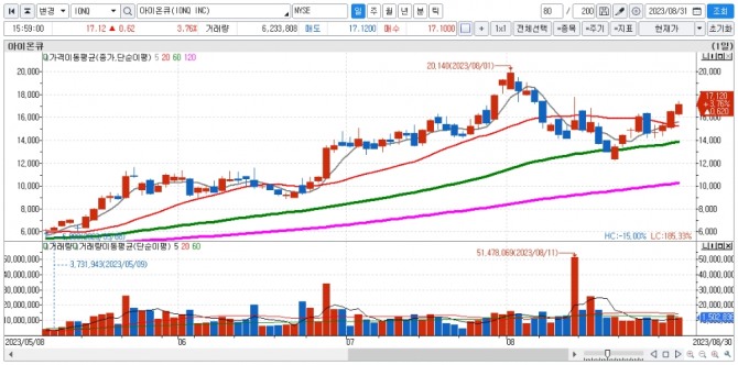 아이온큐 일간차트. 자료=신한투자증권 HTS