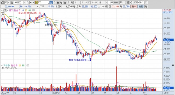 KT의 지난 1년여간 주가 변동 추이. 키움증권 HTS 캡처
