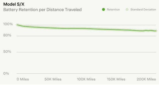 테슬라가 공개한 테슬라 전기차 배터리의 성능 저하 추이. 사진=테슬라