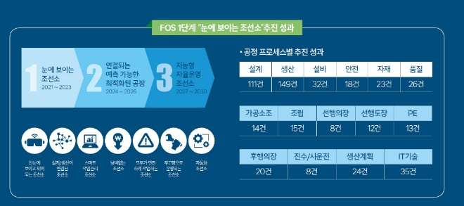 HD현대중공업 FOS 추진 성과. 사진=HD현대중공업