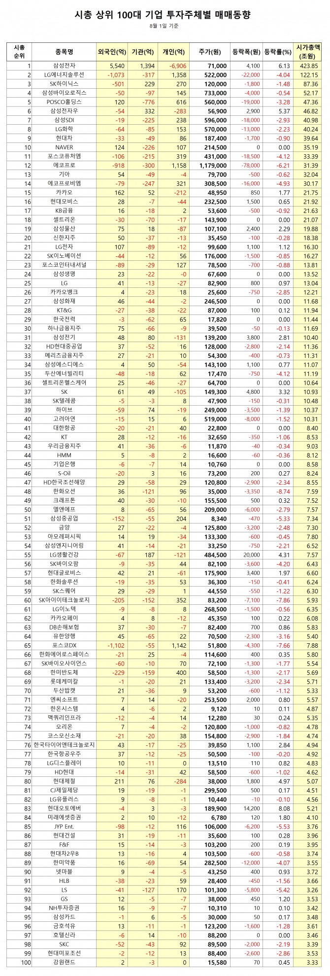 시가총액 100대 기업 매매동향 (9월 1일 기준)