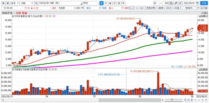 아이온큐 일간차트. 자료=신한투자증권 HTS