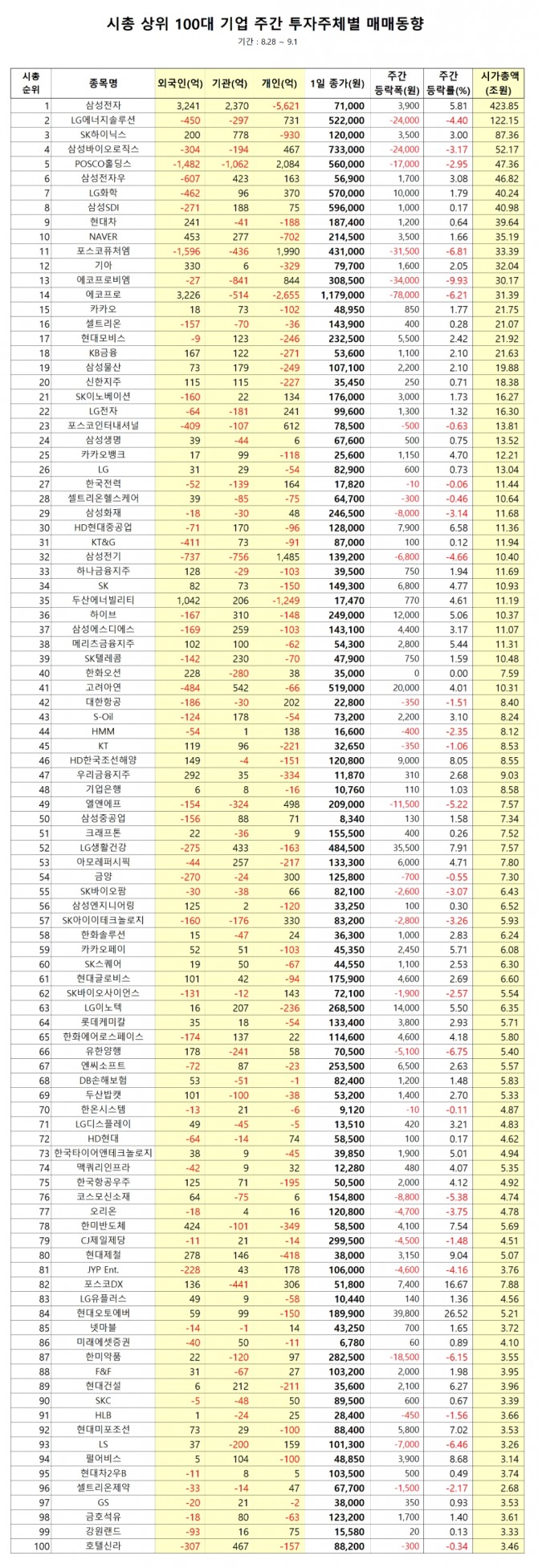 시가총액 상위 100대 기업 주간 동향