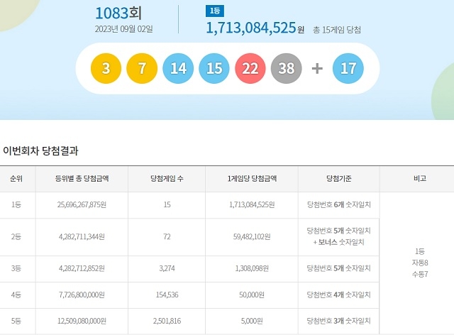 로또 1083회 당첨번호와 당첨 판매점(당첨지역, 배출점 등 로또명당), 당첨금 등이 2일 방송된 MBC ‘생방송 행복드림 로또6/45’(로또1083)에서 공개됐다. 사진은 제 1083회 로또당첨번호(로또복권당첨번호)와 1등~5등 당첨금(당첨금액). 사진=동행복권 홈페이지(동행복권 복권통합포털)