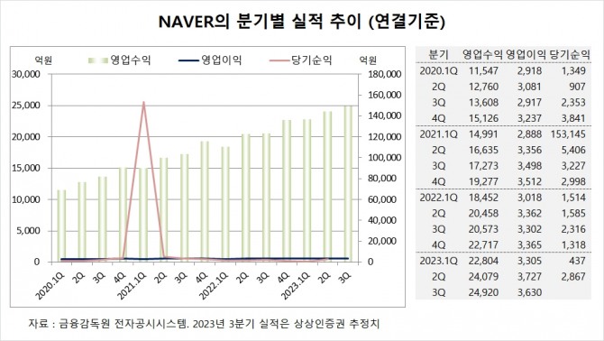 네이버 네이버주가/한국기술주/테크기업 인공지능 웹툰 관련주