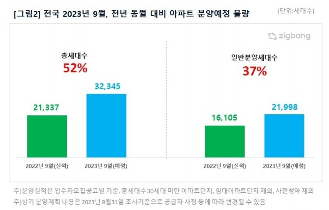 이번 달 전국에서 42개 단지, 3만2345가구가 분양된다. 사진=직방