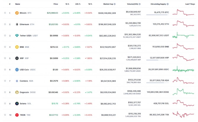 04일 12시 39분 현재 코인마켓캡 기준 시가총액 10위 코인시황. 출처=코인마켓캡