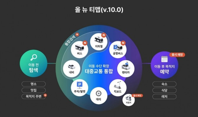 '올 뉴 TMAP'의 개념을 시각화한 것. 티맵모빌리티가 모빌리티와 관련된 모든 서비스를 아우르고, 파트너사와 협력해 숙소, 식당, 레저도 앱 안에서 예약할 수 있도록 연결한다. 이른바 앱 하나로 모든 것을 할 수 있는 '슈퍼 앱'으로 진화하는 모양새다. 사진=티맵모빌리티