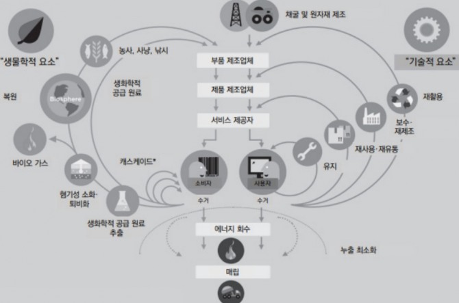 생물학적, 기술적 요소 기반 제품 순환 개념도. 자료=한국표준협회