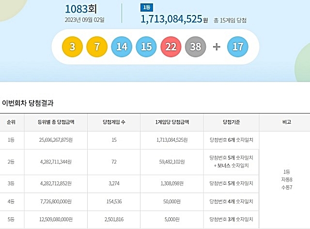 로또 1083회 당첨번호와 당첨 판매점(당첨지역, 배출점 등 로또명당), 당첨금 등이 2일 방송된 MBC ‘생방송 행복드림 로또6/45’(로또1083)에서 공개됐다. 사진은 제 1083회 로또당첨번호(로또복권당첨번호)와 1등~5등 당첨금(당첨금액). 사진=동행복권 홈페이지(동행복권 복권통합포털)