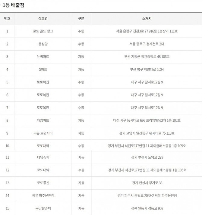 로또 1083회 당첨번호와 당첨 판매점(당첨지역, 배출점 등 로또명당), 당첨금 등이 지난 8월 2일 방송된 MBC ‘생방송 행복드림 로또6/45’(로또1,083)에서 공개됐다. 사진은 1등으로 당첨된 1083회 로또복권 당첨자 15명의 판매점, 당첨방식, 당첨지역. 사진=동행복권 홈페이지(동행복권 복권통합포털)