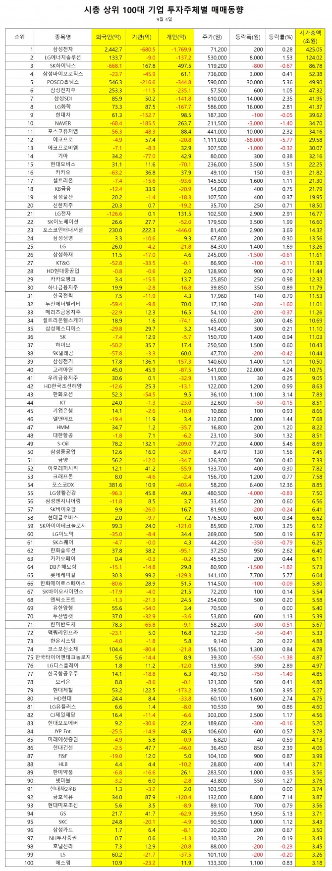 시가총액 100대 기업 투자주체별 매매동향