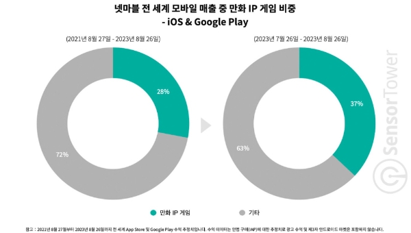 센서타워가 발표한 '신의 탑: 새로운 세계' 출시 1달 성과 보고서 중. 사진=센서타워