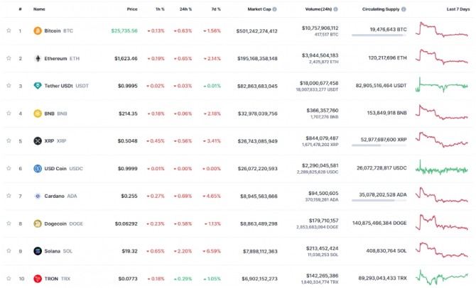 05일 10시 16분 현재 코인마켓캡 기준 시가총액 10위 코인시황. 출처=코인마켓캡