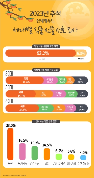 신세계푸드 명절 식품선물 설문조사 그래픽. 사진=신세계푸드