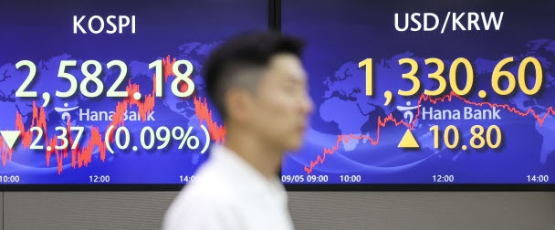  코스피가 전 거래일(2584.55)보다 2.37포인트(0.09%) 하락한 2582.18에, 코스닥지수는 전 거래일(919.16)보다 2.32포인트(0.25%) 오른 921.48에 거래를 종료했다. 사진=하나은행딜링룸