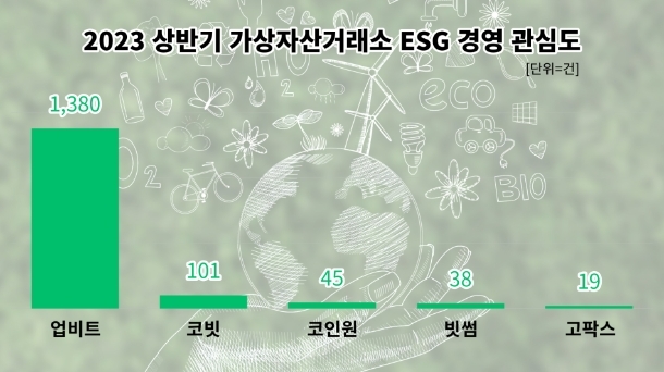 올해 상반기 업비트의 ESG 경영 관련 글 게재 수가 다른 주요 가상자산 거래소와 큰 차이를 나타냈다. 표=데이터앤리서치