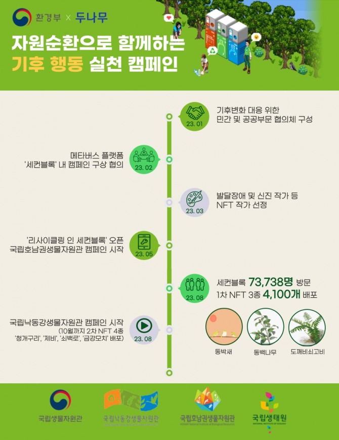 두나무가 8월 '기후변화 생물지표' NFT 4100개 배포를 마쳤다. 두나무는 국립생물자원관, 국립낙동강생물자원관, 국립호남권생물자원관, 국립생태원과 함께 기후 위기로 위협받는 동식물 보호를 위한 NFT를 4차례에 걸쳐 발행한다고 밝혔다. 사진=두나무