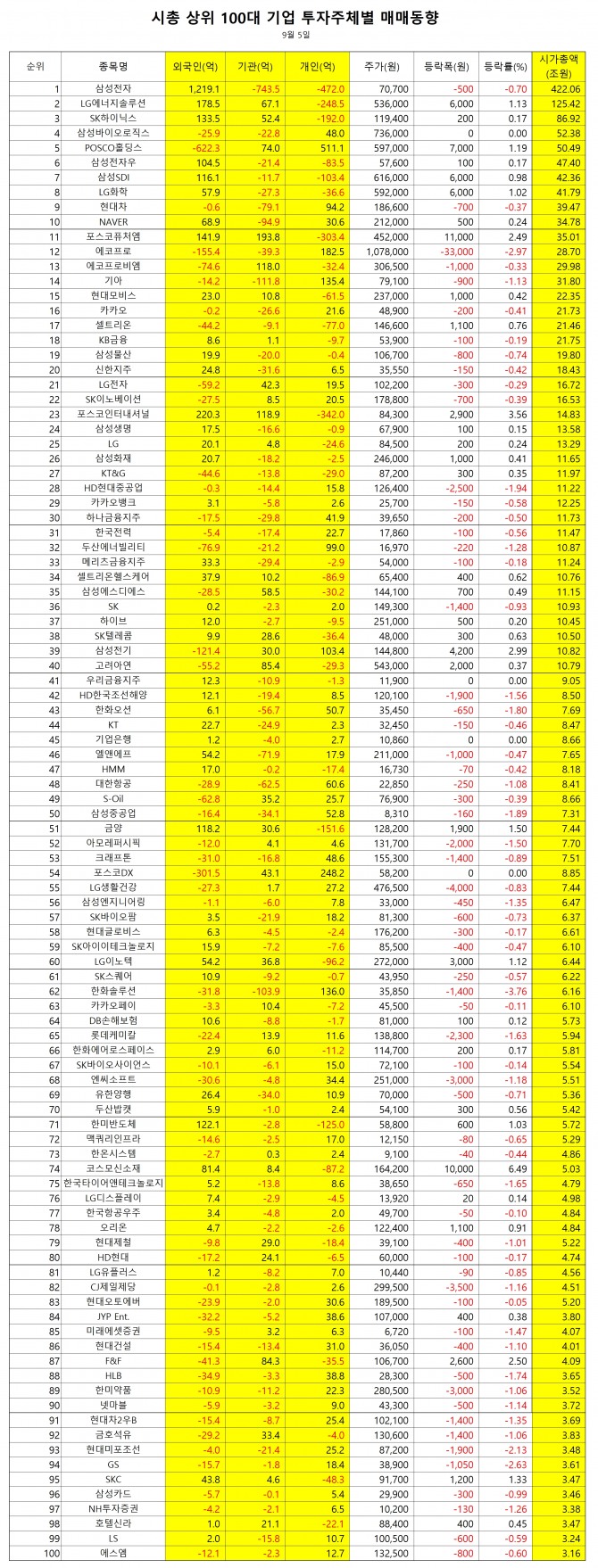 시가총액 100대기업 투자자 매매동향 (5일)