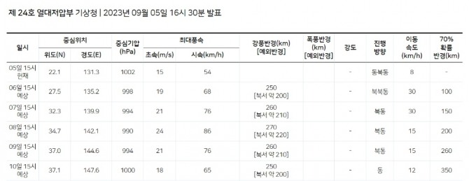 태풍경로 현재위치 실시간 위성사진, 기상청 오늘일기예보(오늘날씨예보·내일날씨예보)에 따른 제24호 열대저압부(13호 태풍 원윙으로 발달 예정)의 태풍통보문 속 태풍 정보. 사진=기상청, 케이웨더, 다음