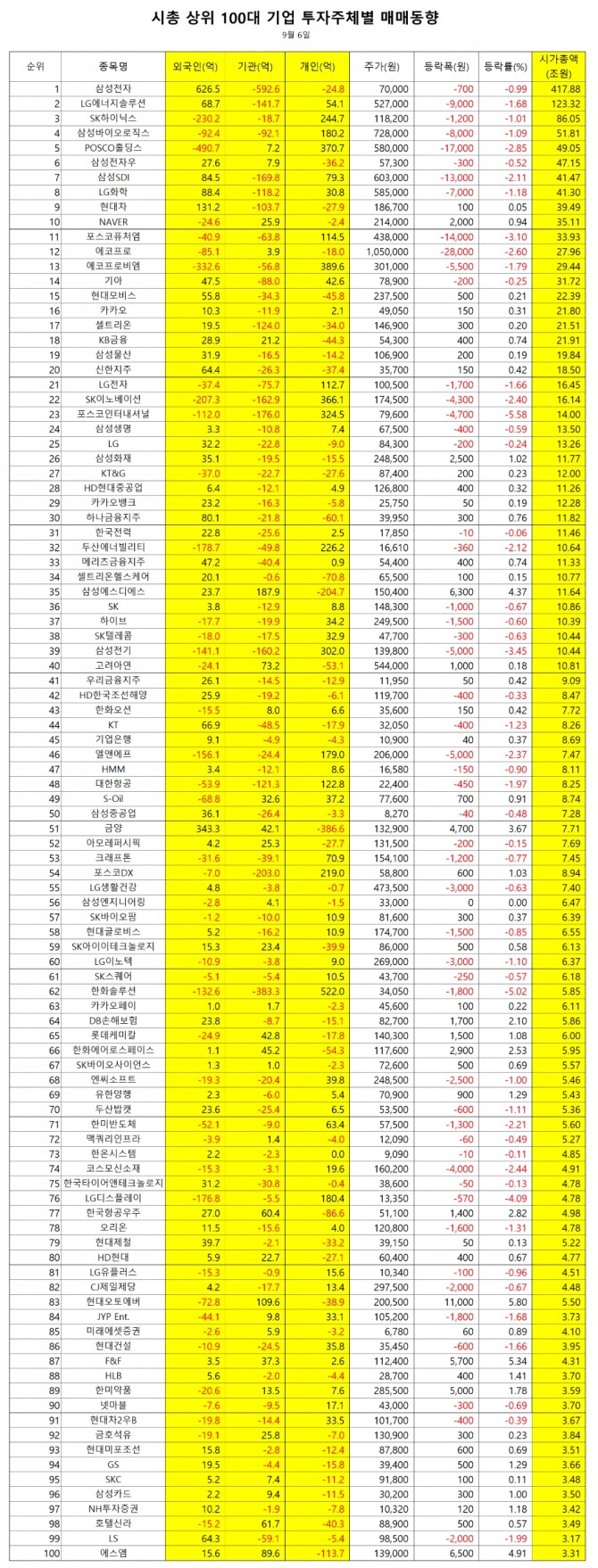 시가총액 상위 100대 기업 매매동향