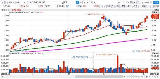 아이온큐 일간차트. 자료=신한투자증권 HTS