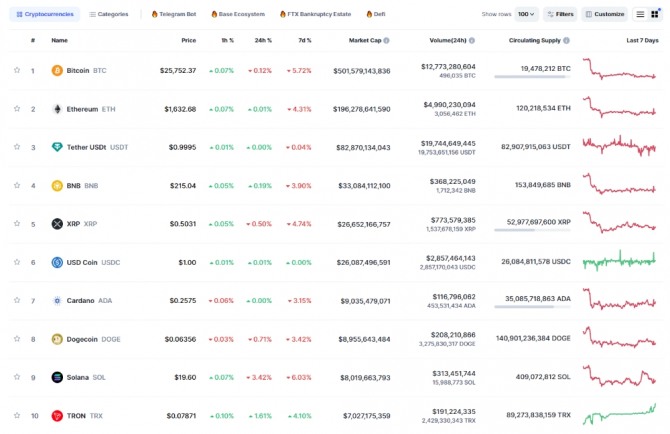 07일 08시 50분 현재 코인마켓캡 기준 시가총액 10위 코인시황. 출처=코인마켓캡