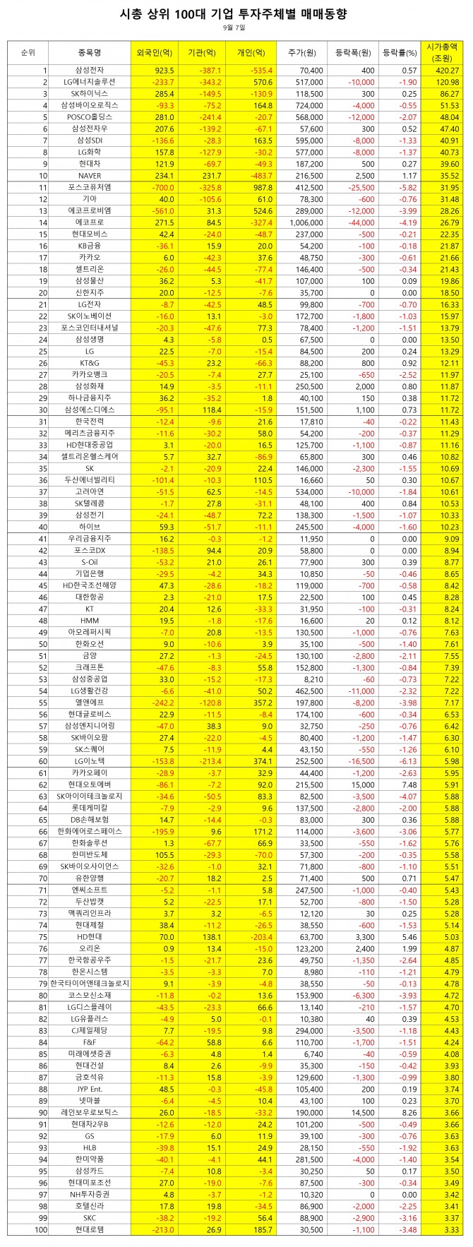 시가총액 상위 100대 기업 매매동향(7일)