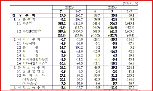 경상수지표 