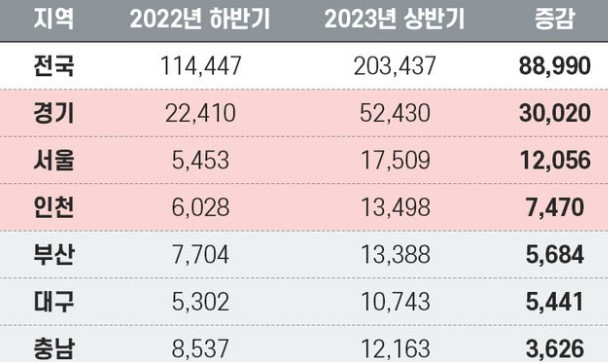 올 상반기 전국 아파트 거래량이 70%가 넘는 큰 폭으로 증가했다. 전국 아파트 반기별 매매거래량 추이. 자료=부동산R114