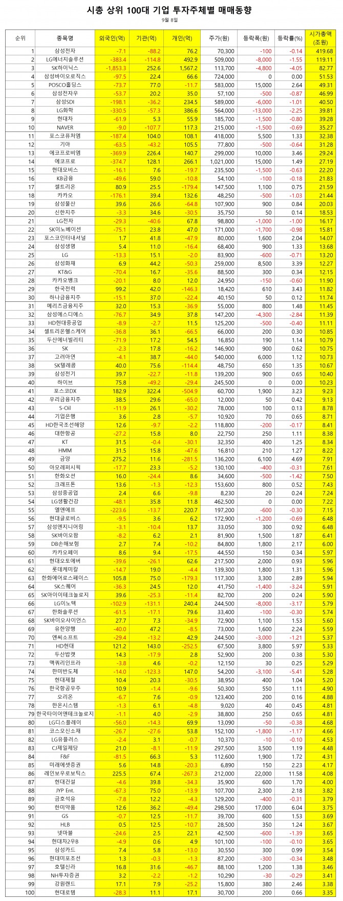 시가총액 상위 100대 기업 매매동향(8일)