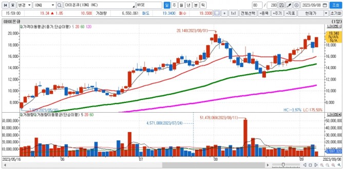 아이온큐 일간차트. 자료=신한투자증권 HTS