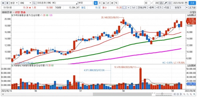 아이온큐 일간차트. 자료=신한투자증권 HTS