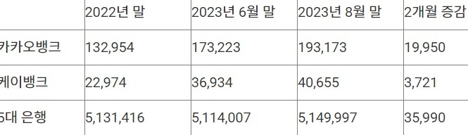 5대 은행과 인터넷은행의 주택담보대출 추이 (단위 : 억원) 카카오뱅크·케이뱅크 자료=양경숙 의원실 제공.