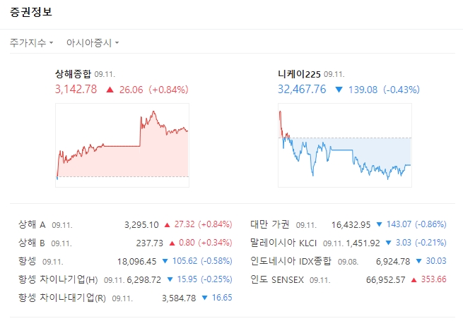 출처= 11일 네이버 아시아증시 화면