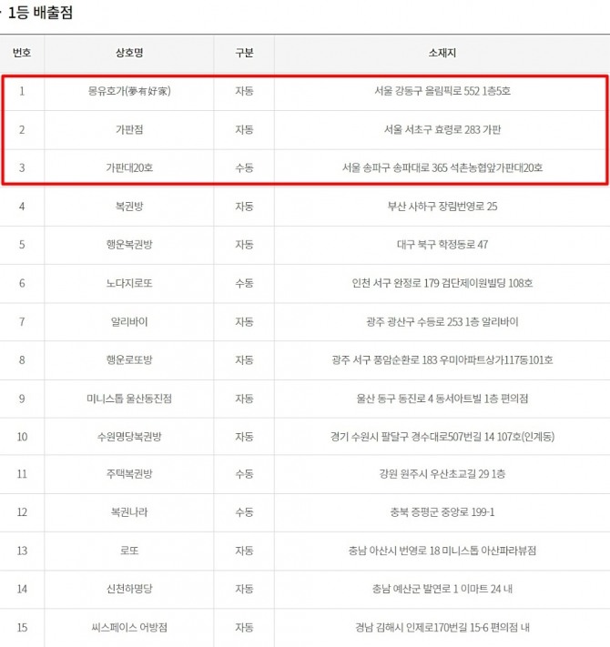 로또 1084회 당첨번호와 당첨 판매점(로또 1등 당첨지역, 배출점 등 로또명당), 1등~5등 당첨금 등이 지난 9일 방송된 MBC ‘생방송 행복드림 로또6/45’(로또1,084)에서 공개됐다. 사진은 1등으로 당첨된 1084회 로또복권 당첨자 15명의 판매점, 당첨방식, 당첨지역. 사진=동행복권 홈페이지(동행복권 복권통합포털)