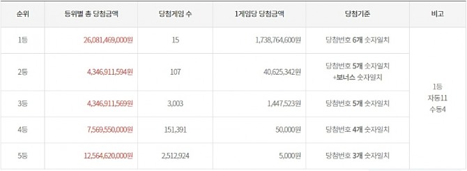 로또 1084회 당첨번호와 1등 당첨 판매점(로또 1등 당첨지역, 배출점 등 로또명당), 당첨금 등이 지난 9일 방송된 MBC ‘생방송 행복드림 로또6/45’(로또1084)에서 공개됐다. 사진은 제 1084회 로또당첨번호(로또복권당첨번호)를 맞힌 1등~5등 당첨금(당첨금액). 사진=동행복권 홈페이지(동행복권 복권통합포털)