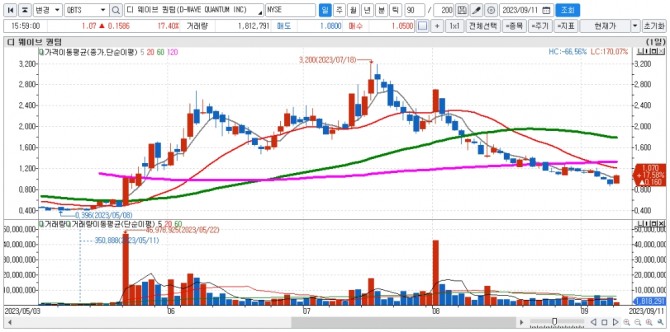 디 웨이브 퀀텀 일간차트. 자료=신한투자증권 HTS