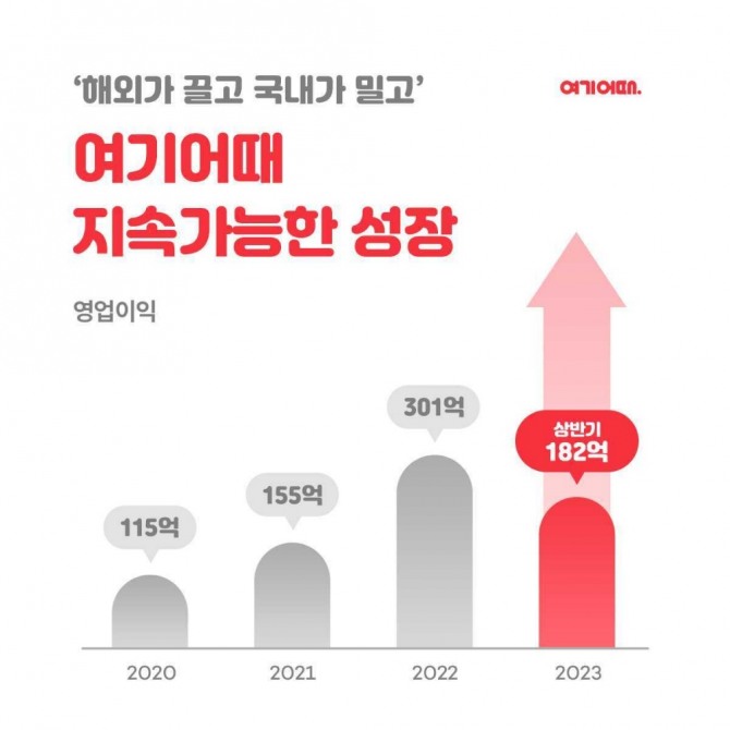 여기어때가 올해 상반기 182억원의 영업이익을 기록했다. 사진=여기어때