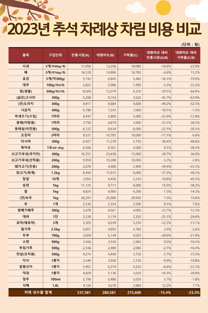 서울시농수산식품공사가 조사한 '추석 차례상 비용. 서울시농수산식품공사 제공