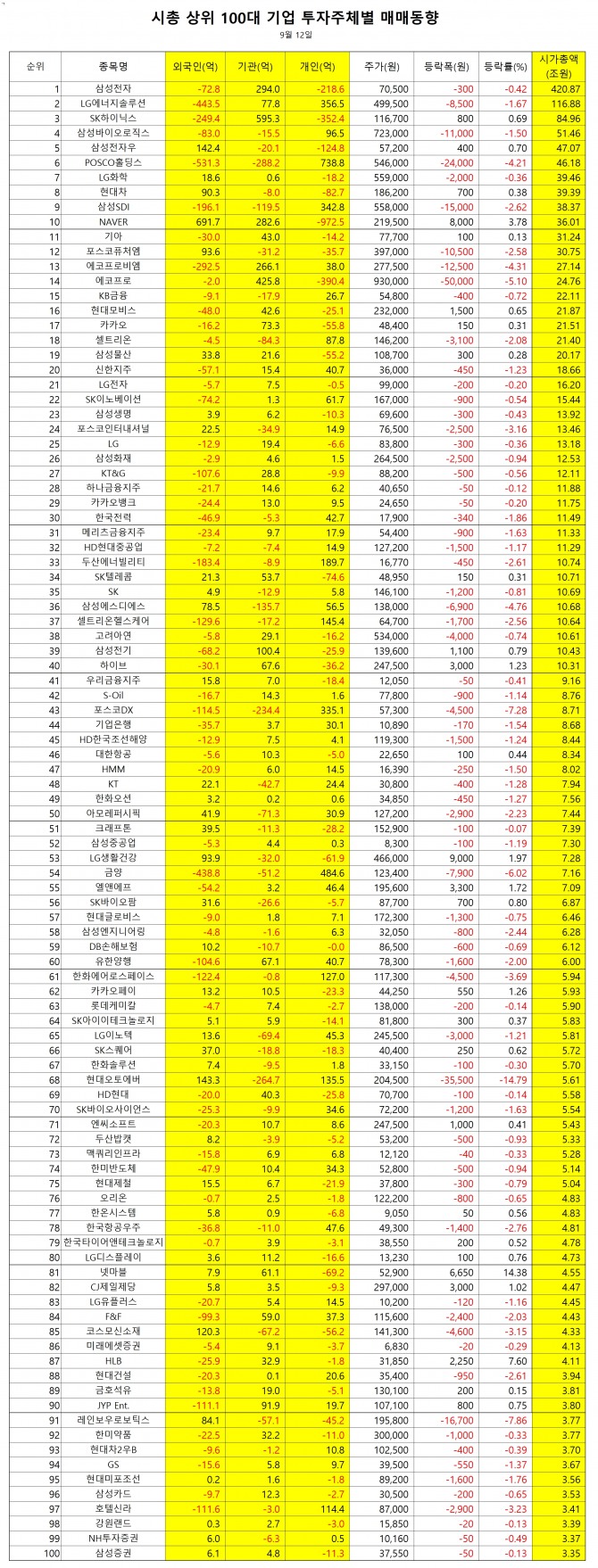 12일 시가총액 상위 100대 기업 매매동향 및 시세