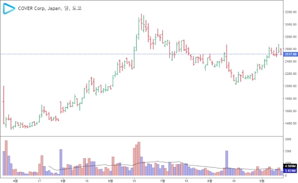 도쿄 증권거래소에 상장된 커버의 주가 차트. 사진=인베스팅스닷컴, 커버