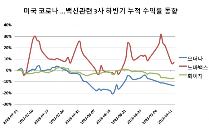 미국 주요 백신 3사의 하반기 누적 주가 등락률.  그래프=정준범 기자