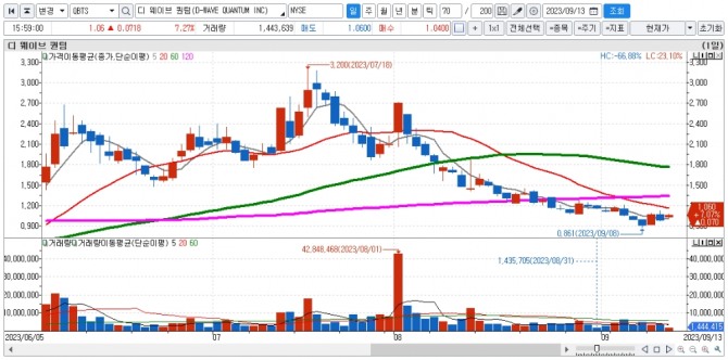 디 웨이브 퀀텀 일간 차트. 자료=신한투자증권 HTS