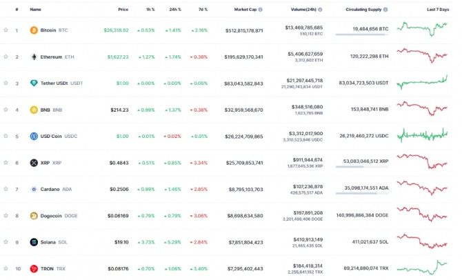14일 07시 34분 현재 코인마켓캡 기준 시가총액 10위 코인시황. 출처=코인마켓캡